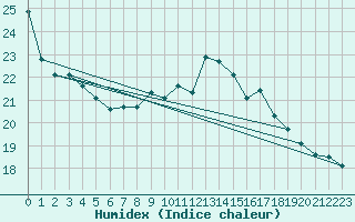 Courbe de l'humidex pour Campistrous (65)