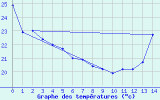 Courbe de tempratures pour le bateau BATFR11