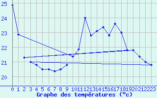 Courbe de tempratures pour Biscarrosse (40)