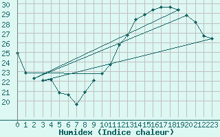 Courbe de l'humidex pour Jan (Esp)