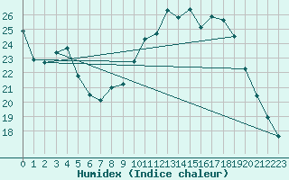 Courbe de l'humidex pour Langres (52) 