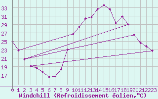 Courbe du refroidissement olien pour Laragne Montglin (05)
