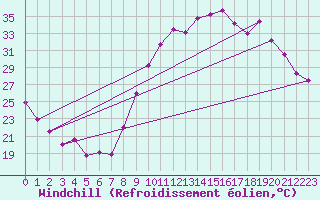 Courbe du refroidissement olien pour Saint-Quentin (02)