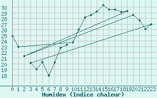 Courbe de l'humidex pour Montpellier (34)