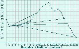 Courbe de l'humidex pour Werl