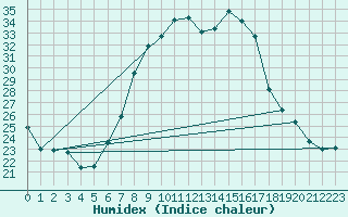 Courbe de l'humidex pour Schleiz