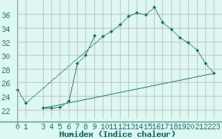 Courbe de l'humidex pour Trento