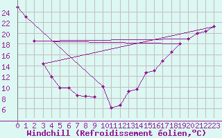 Courbe du refroidissement olien pour Val Marie Southeast, Sask