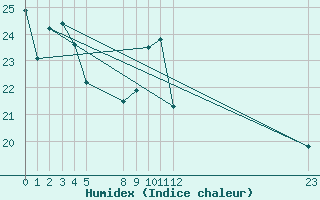 Courbe de l'humidex pour Bouligny (55)