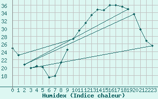 Courbe de l'humidex pour Chteauroux (36)