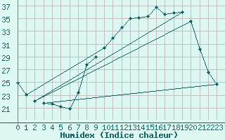 Courbe de l'humidex pour Mimet (13)