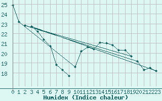 Courbe de l'humidex pour Troyes (10)