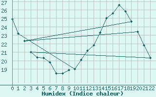 Courbe de l'humidex pour Doissat (24)