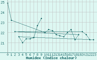 Courbe de l'humidex pour Angers-Beaucouz (49)