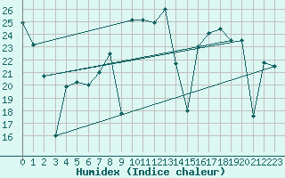 Courbe de l'humidex pour Cartagena
