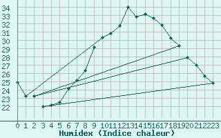 Courbe de l'humidex pour Neuchatel (Sw)