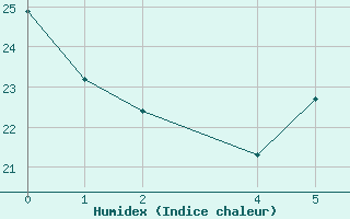 Courbe de l'humidex pour Siracusa