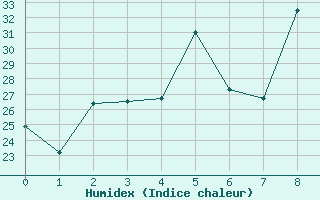 Courbe de l'humidex pour Tarifa