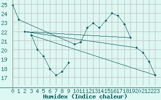 Courbe de l'humidex pour Laval (53)