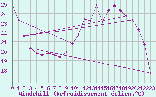 Courbe du refroidissement olien pour Woluwe-Saint-Pierre (Be)