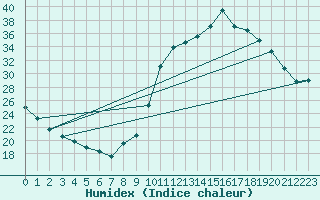 Courbe de l'humidex pour Manlleu (Esp)