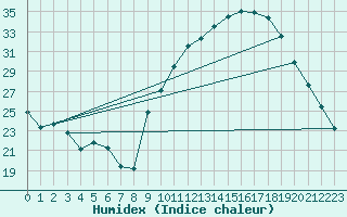 Courbe de l'humidex pour Pau (64)