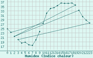 Courbe de l'humidex pour Dolembreux (Be)