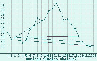 Courbe de l'humidex pour Nyon-Changins (Sw)