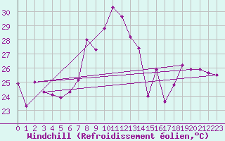 Courbe du refroidissement olien pour Zerind