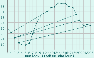 Courbe de l'humidex pour Llerena