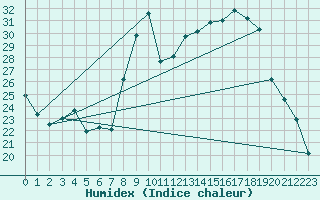 Courbe de l'humidex pour Plomelin-Inra (29)