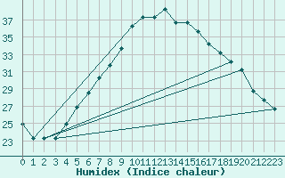 Courbe de l'humidex pour Turaif