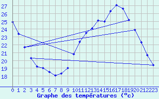 Courbe de tempratures pour Jaunay-Clan / Futuroscope (86)