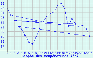 Courbe de tempratures pour Cerisiers (89)