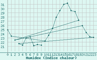 Courbe de l'humidex pour Delemont