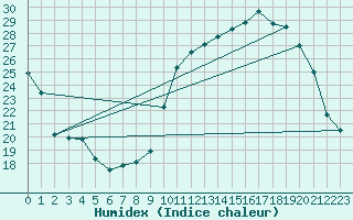 Courbe de l'humidex pour Courcouronnes (91)