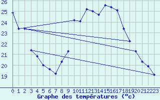 Courbe de tempratures pour Guret (23)