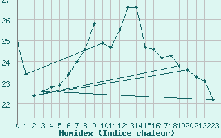 Courbe de l'humidex pour Cap Corse (2B)