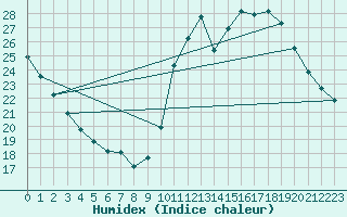 Courbe de l'humidex pour Corsept (44)