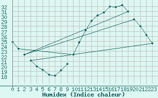 Courbe de l'humidex pour Bordeaux (33)