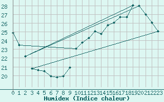 Courbe de l'humidex pour Pointe de Chemoulin (44)