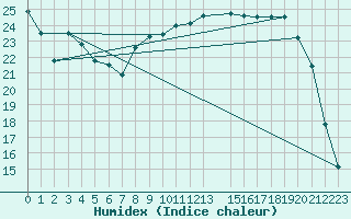 Courbe de l'humidex pour Saclas (91)