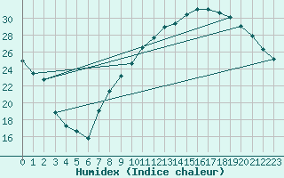 Courbe de l'humidex pour Brive-Souillac (19)