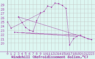 Courbe du refroidissement olien pour Hyres (83)