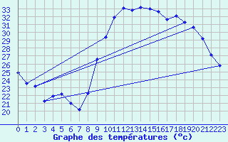 Courbe de tempratures pour Le Luc - Cannet des Maures (83)