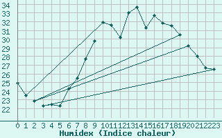 Courbe de l'humidex pour Geisenheim