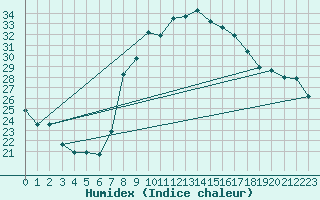 Courbe de l'humidex pour Tlemcen Zenata