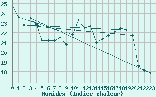 Courbe de l'humidex pour Dieppe (76)