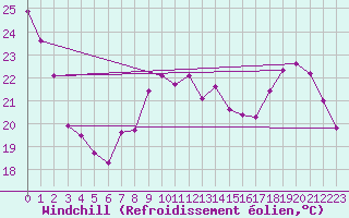 Courbe du refroidissement olien pour Le Mans (72)