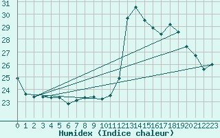 Courbe de l'humidex pour Pointe de Socoa (64)